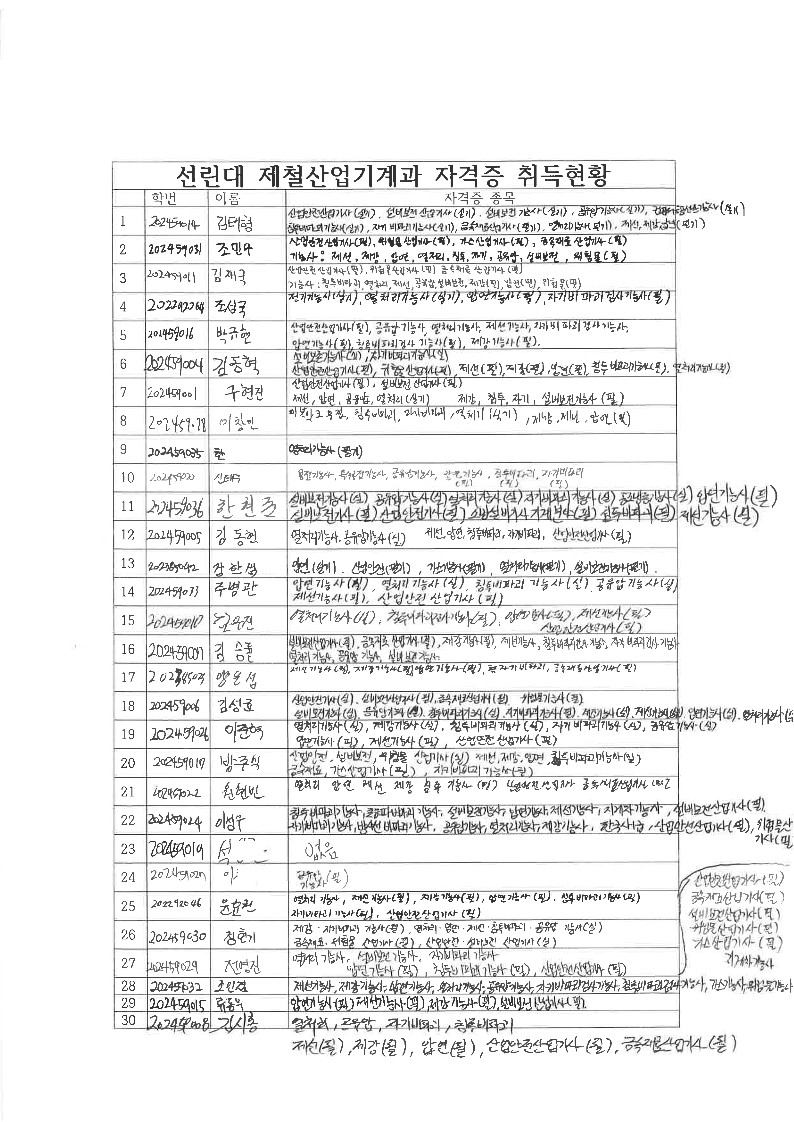제철산업기계과 2학년 자격증취득현황(4월 기준)